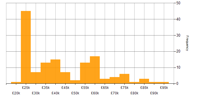 Salary histogram for B2B in the Midlands
