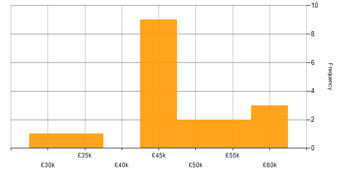 Salary histogram for Business Developer in the Midlands