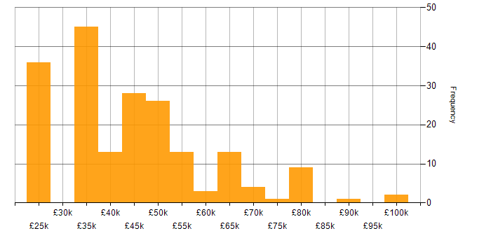 Salary histogram for Business Manager in the Midlands