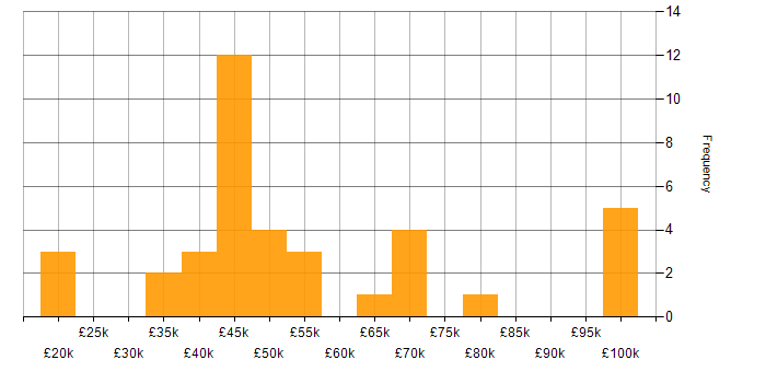 Salary histogram for C++ Developer in the Midlands