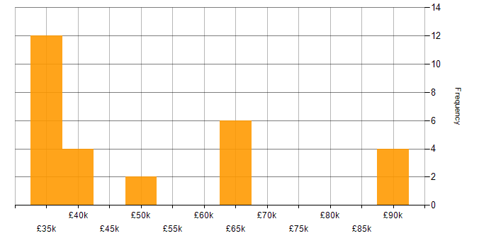 Salary histogram for C++ Software Engineer in the Midlands