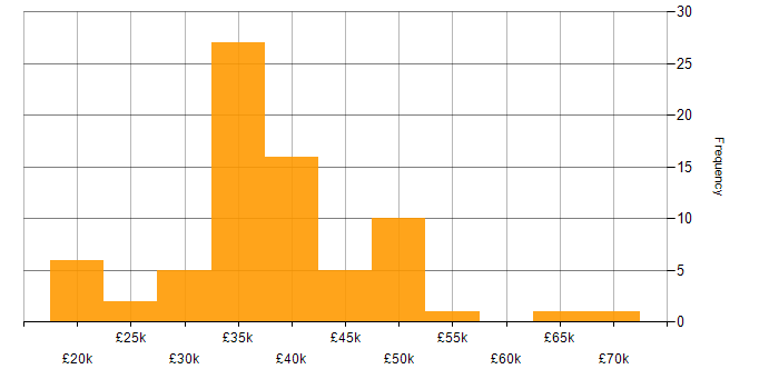 Salary histogram for CCTV in the Midlands