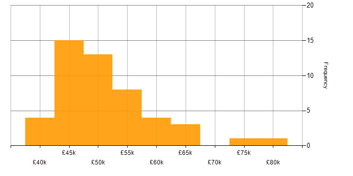Salary histogram for Change Manager in the Midlands