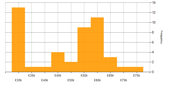 Salary histogram for Cloud Computing in the Midlands