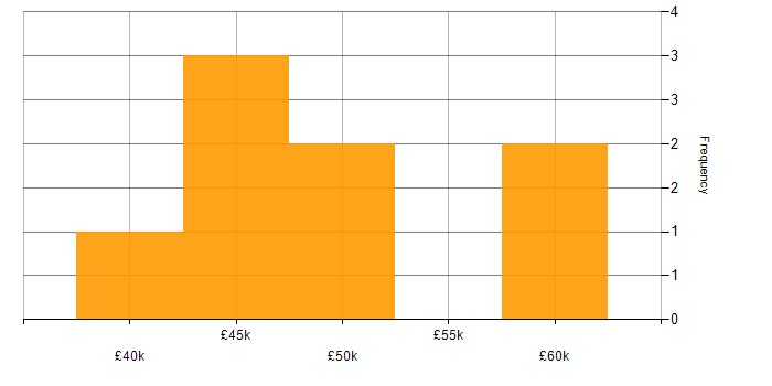 Salary histogram for Commvault in the Midlands