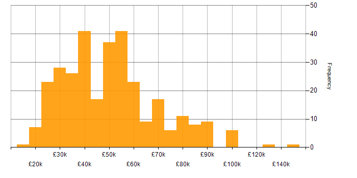 Salary histogram for Computer Science in the Midlands