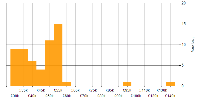 Salary histogram for Cost Reduction in the Midlands
