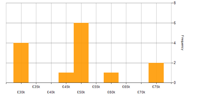Salary histogram for Crystal Reports in the Midlands