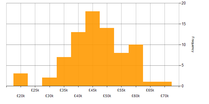 Salary histogram for C# .NET Developer in the Midlands