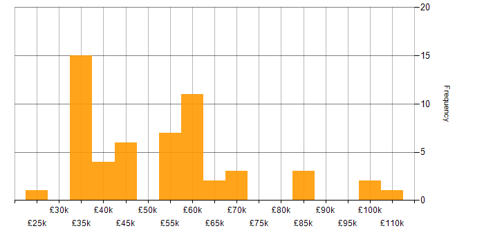 Salary histogram for Data Lake in the Midlands