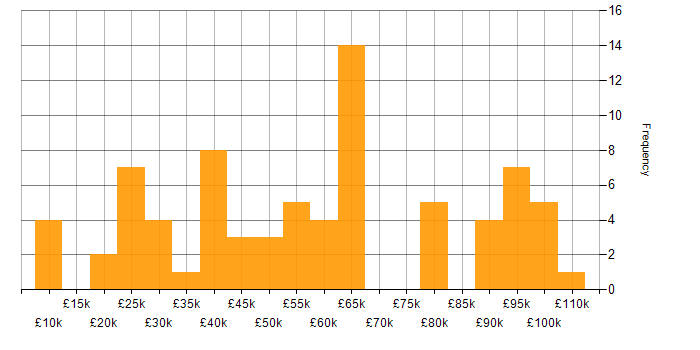 Salary histogram for Data Security in the Midlands