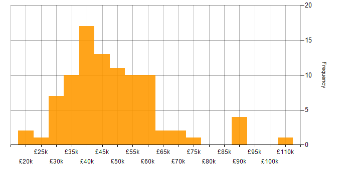 Salary histogram for Data Visualisation in the Midlands