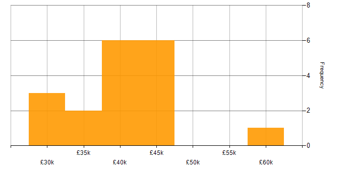 Salary histogram for Database Developer in the Midlands