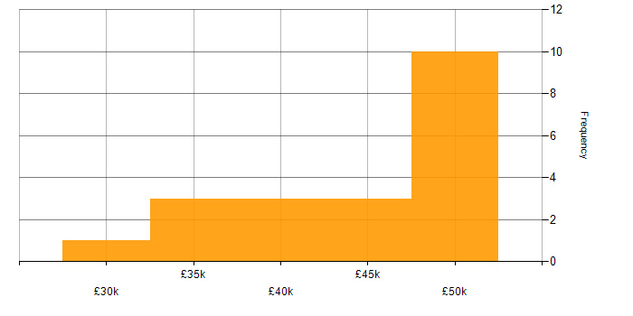 Salary histogram for Debian in the Midlands
