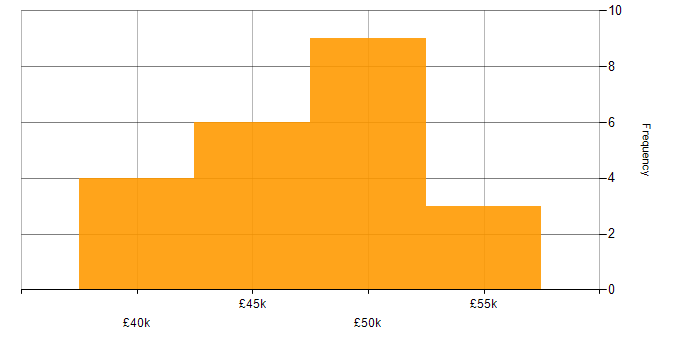 Salary histogram for Development Engineer in the Midlands