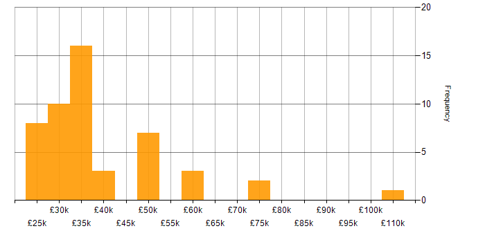 Salary histogram for Digital Forensics in the Midlands