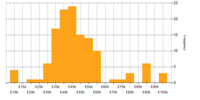 Salary histogram for Disaster Recovery in the Midlands