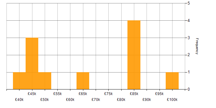 Salary histogram for Domain-Driven Design in the Midlands