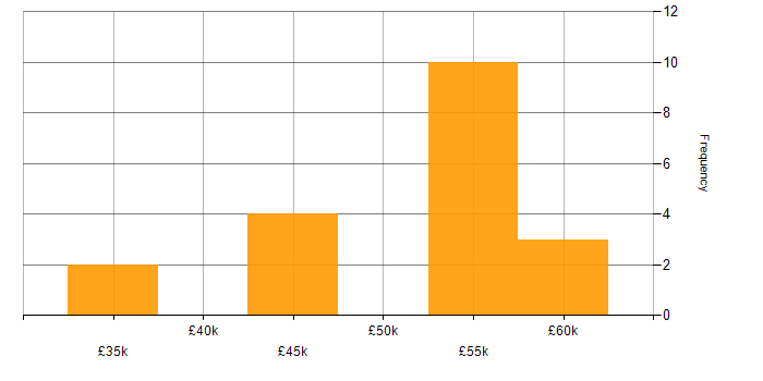 Salary histogram for Electrical Engineer in the Midlands