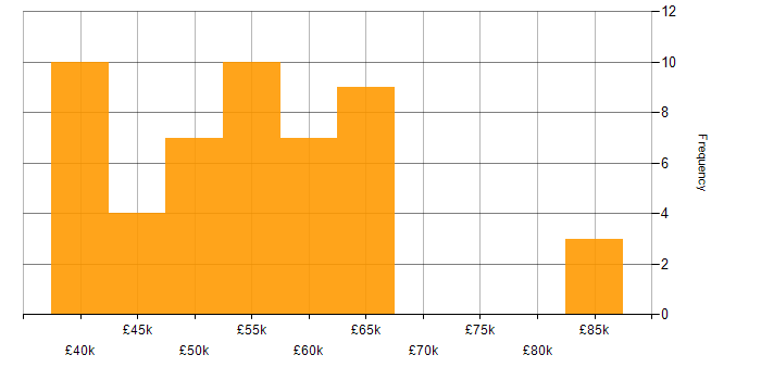 Salary histogram for Embedded C in the Midlands