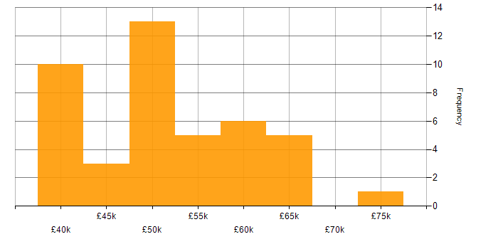 Salary histogram for Embedded Systems in the Midlands