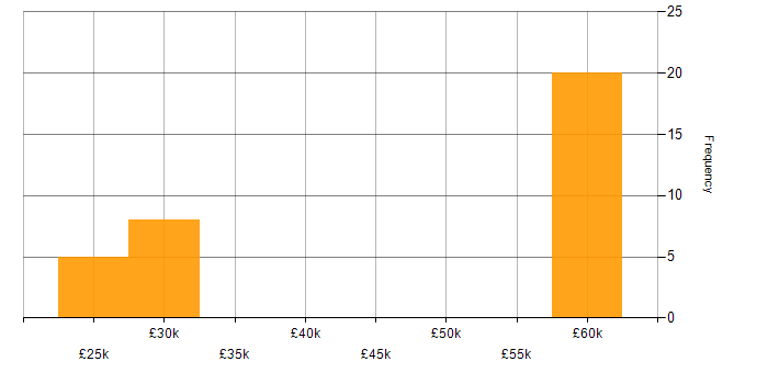 Salary histogram for EnCase in the Midlands