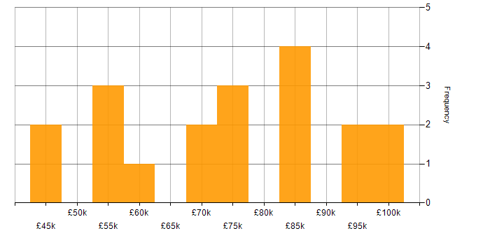 Salary histogram for Enterprise Architect in the Midlands