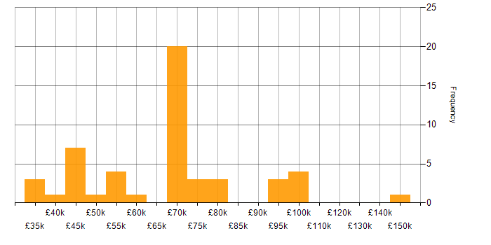 Salary histogram for Enterprise Architecture in the Midlands