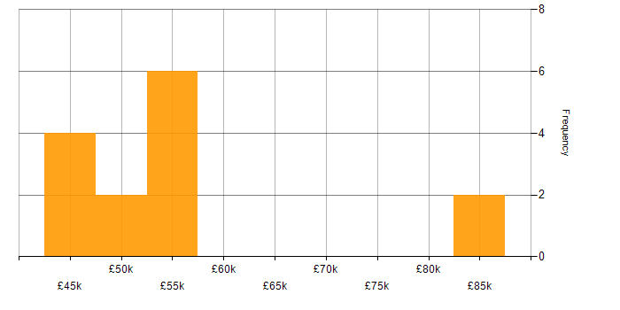Salary histogram for ERP Manager in the Midlands