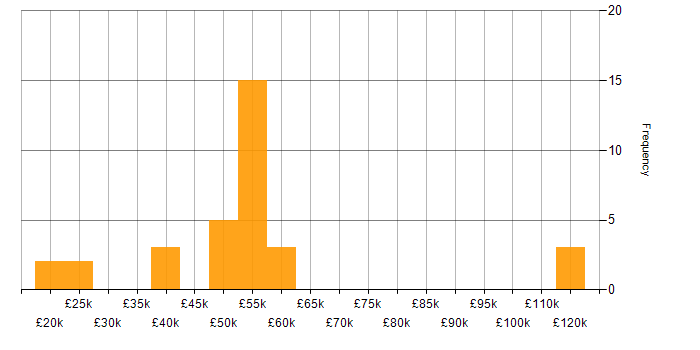 Salary histogram for Facilities Management in the Midlands