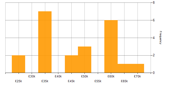 Salary histogram for Financial Analyst in the Midlands