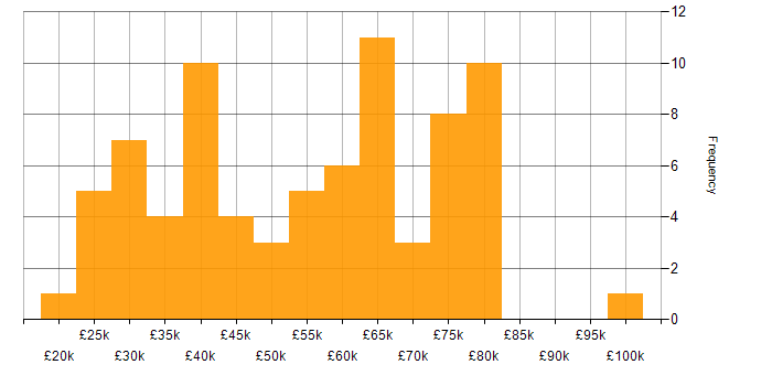 Salary histogram for Fintech in the Midlands