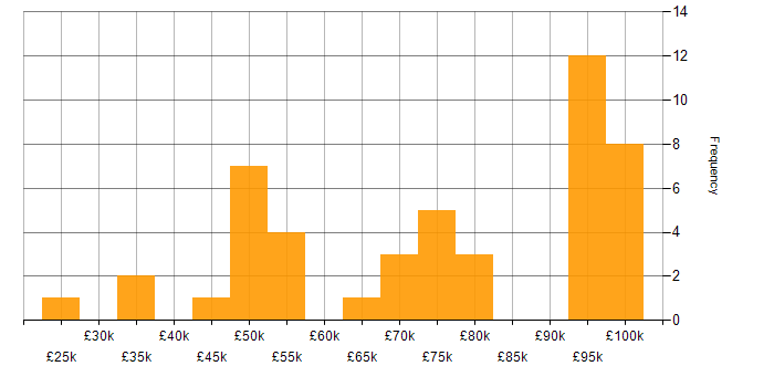 Salary histogram for Go in the Midlands