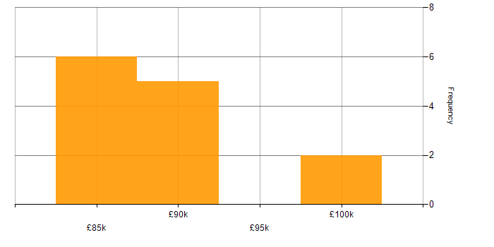 Salary histogram for Head of Architecture in the Midlands