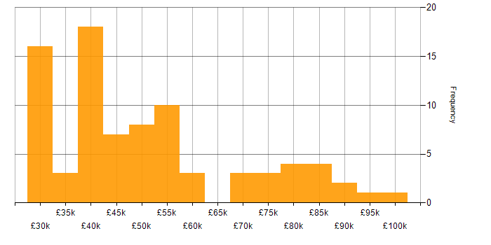 Salary histogram for High Availability in the Midlands