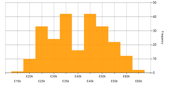 Salary histogram for Hyper-V in the Midlands