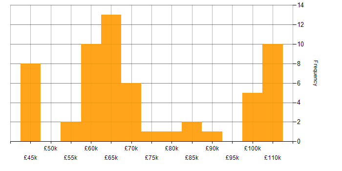 Salary histogram for IaaS in the Midlands