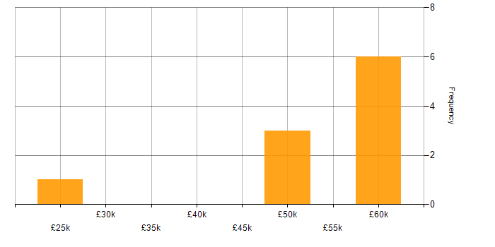 Salary histogram for Implementation Engineer in the Midlands