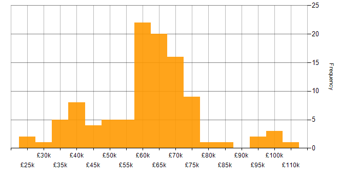 Salary histogram for Incident Response in the Midlands