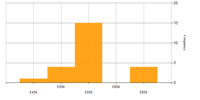 Salary histogram for Information Assurance in the Midlands