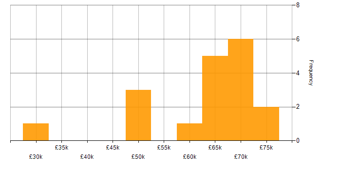 Salary histogram for Information Security Manager in the Midlands