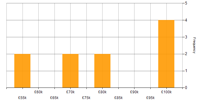 Salary histogram for Infrastructure Architect in the Midlands