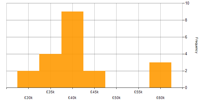 Salary histogram for Intrusion Detection in the Midlands