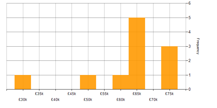 Salary histogram for Issue Tracking in the Midlands