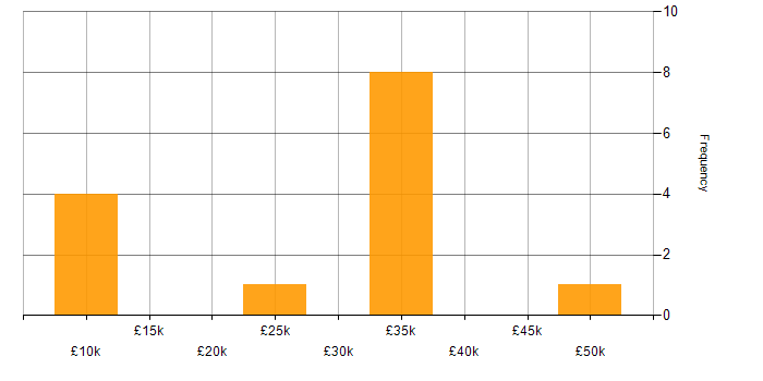 Salary histogram for IT Assistant in the Midlands
