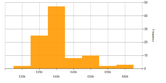 Salary histogram for IT Infrastructure Engineer in the Midlands