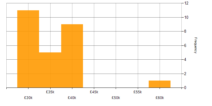 Salary histogram for IT Systems Administrator in the Midlands