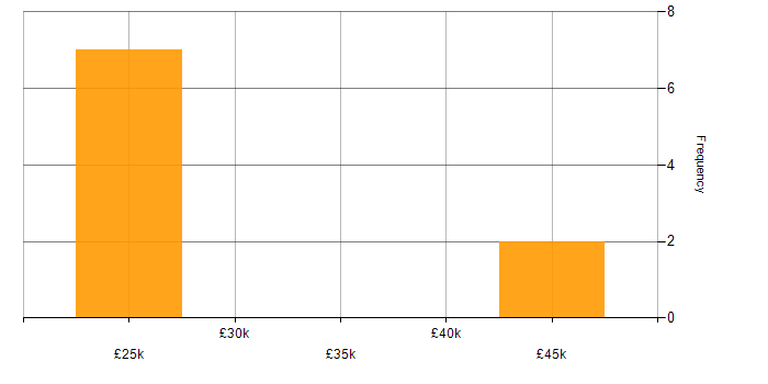 Salary histogram for IT Trainer in the Midlands
