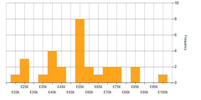 Salary histogram for ITIL Certification in the Midlands