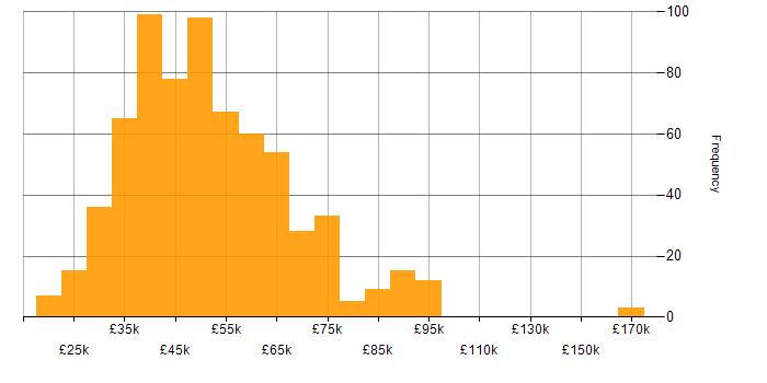 Salary histogram for JavaScript in the Midlands